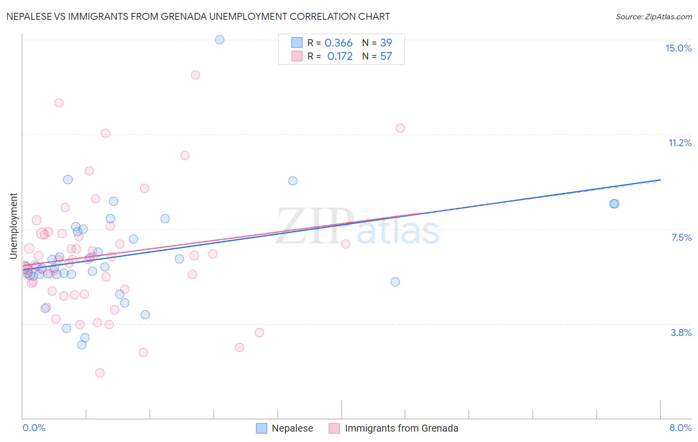 Nepalese vs Immigrants from Grenada Unemployment