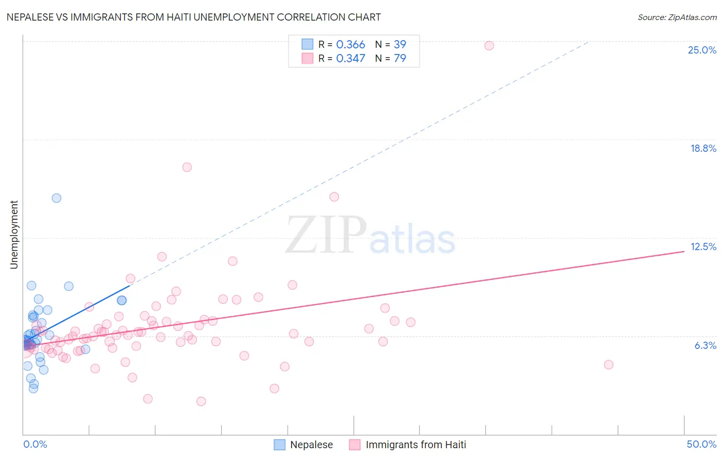 Nepalese vs Immigrants from Haiti Unemployment