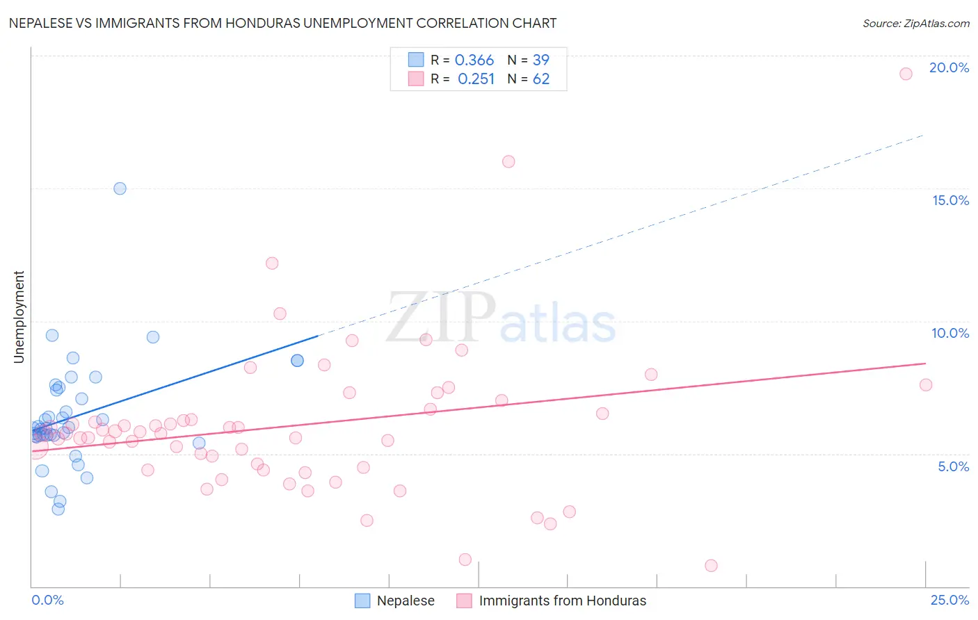 Nepalese vs Immigrants from Honduras Unemployment