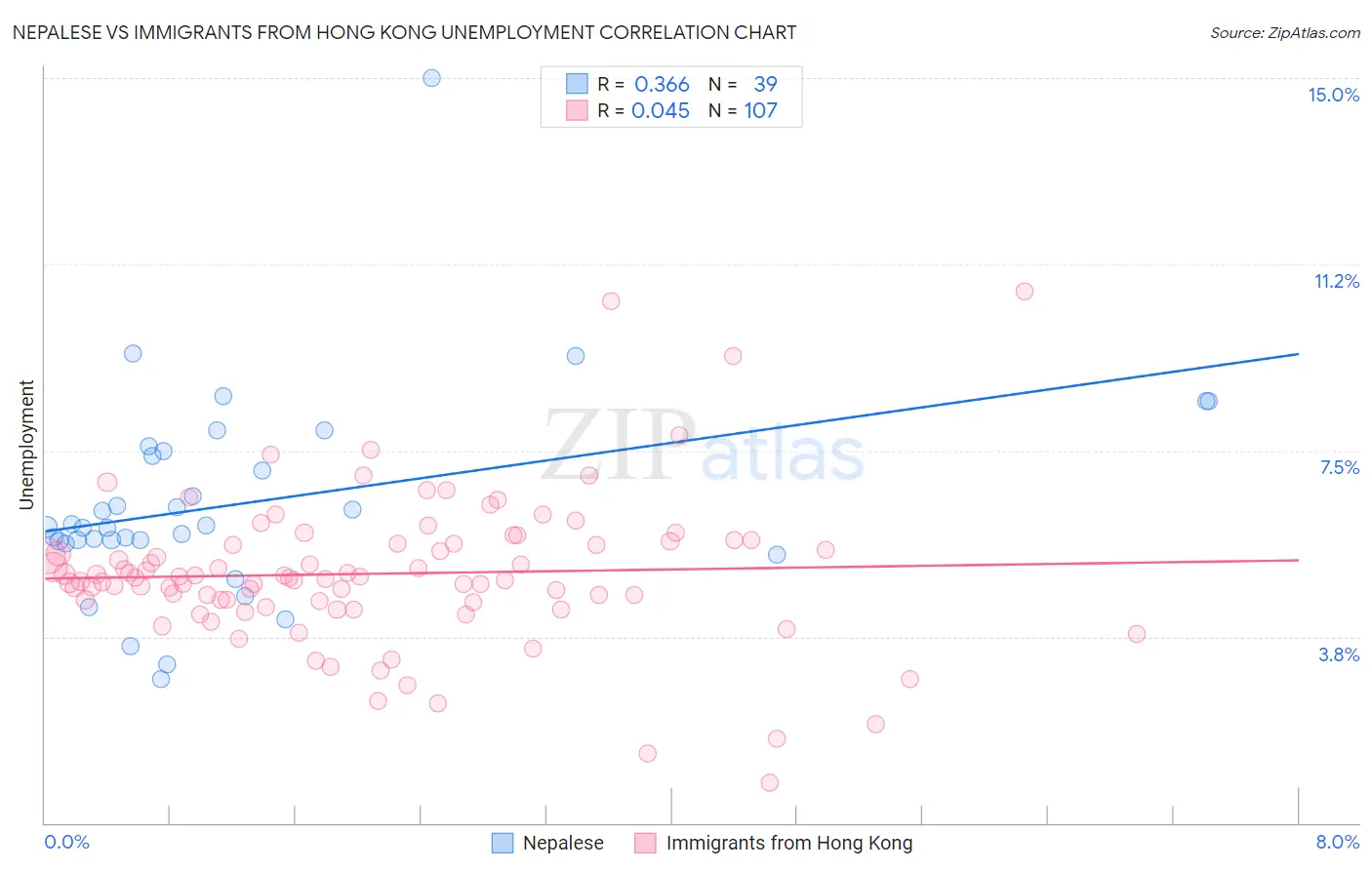 Nepalese vs Immigrants from Hong Kong Unemployment