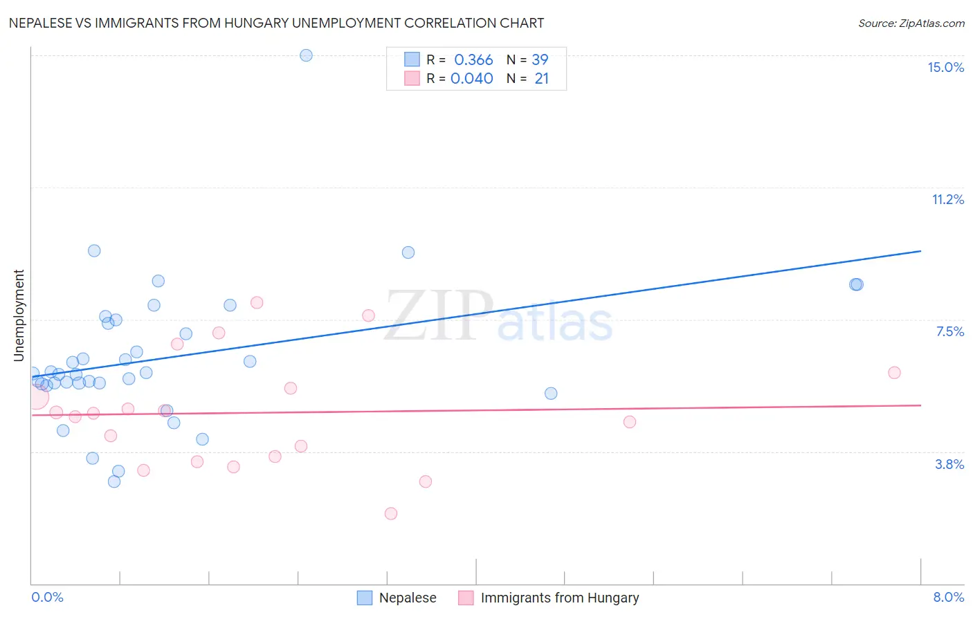 Nepalese vs Immigrants from Hungary Unemployment