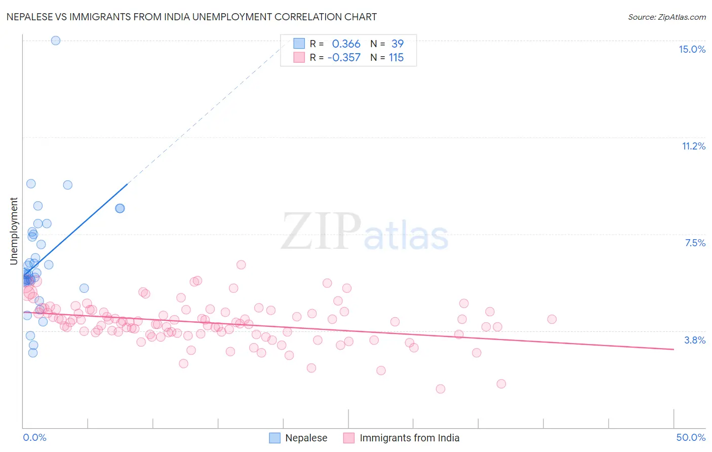 Nepalese vs Immigrants from India Unemployment