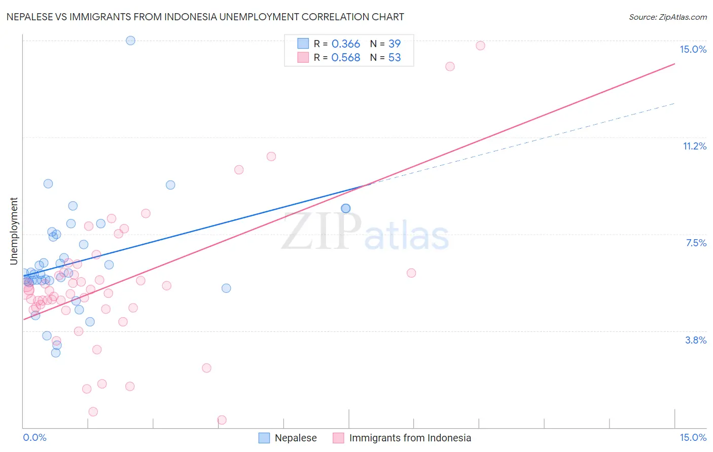 Nepalese vs Immigrants from Indonesia Unemployment