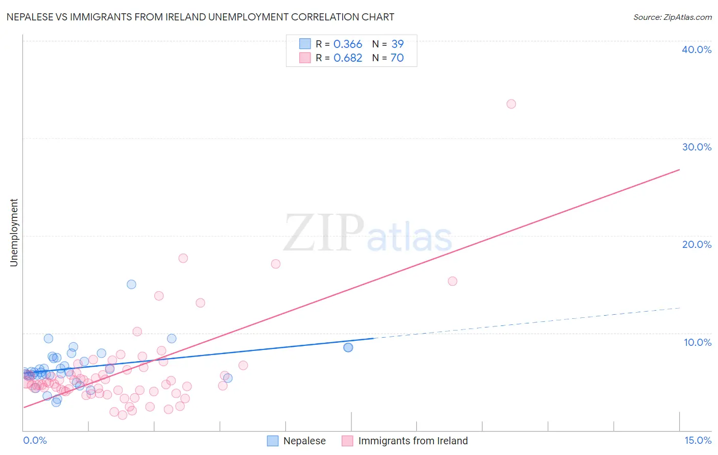 Nepalese vs Immigrants from Ireland Unemployment