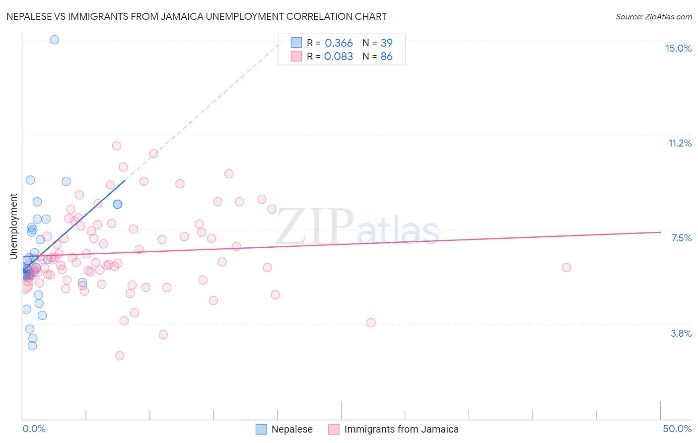 Nepalese vs Immigrants from Jamaica Unemployment