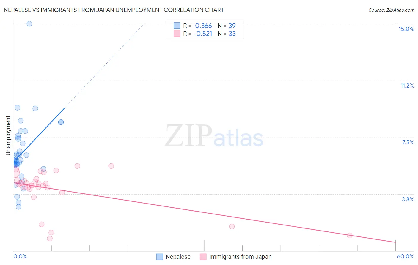 Nepalese vs Immigrants from Japan Unemployment