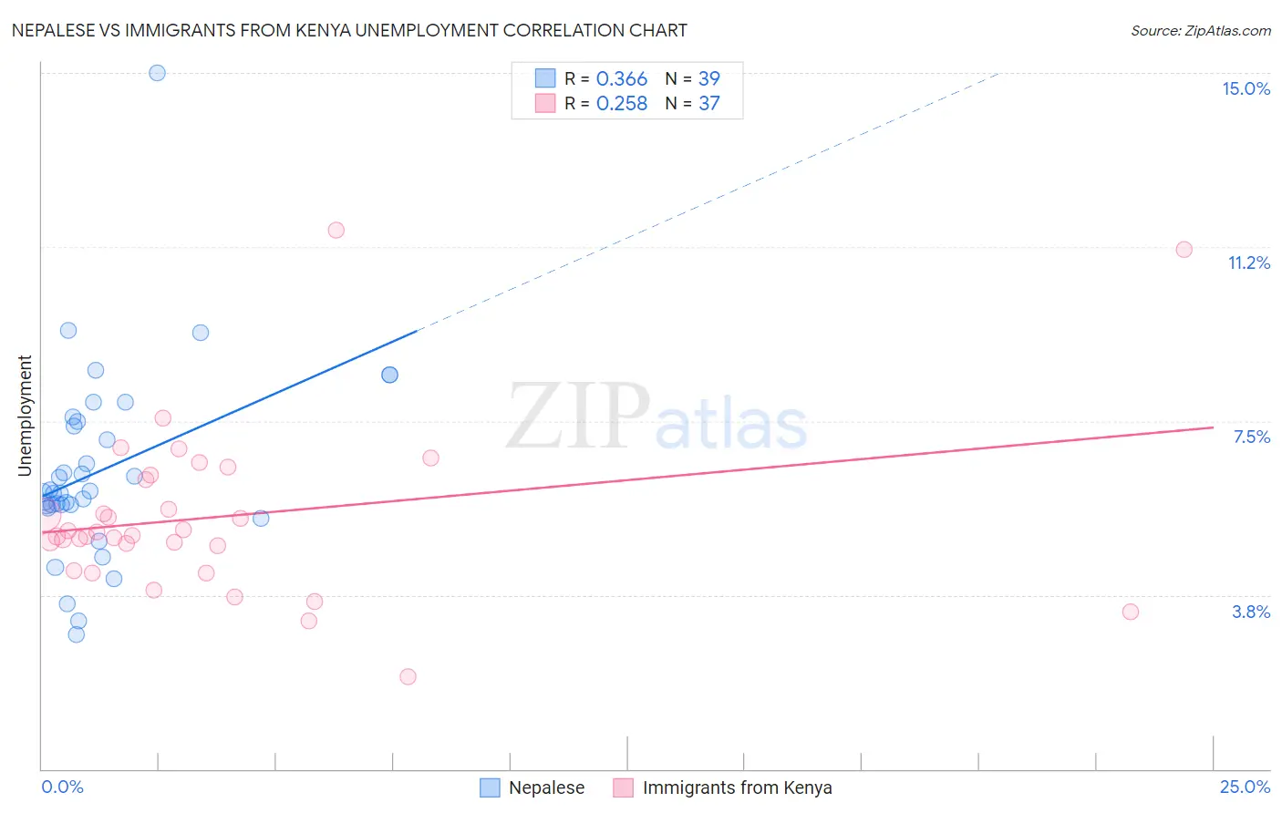 Nepalese vs Immigrants from Kenya Unemployment