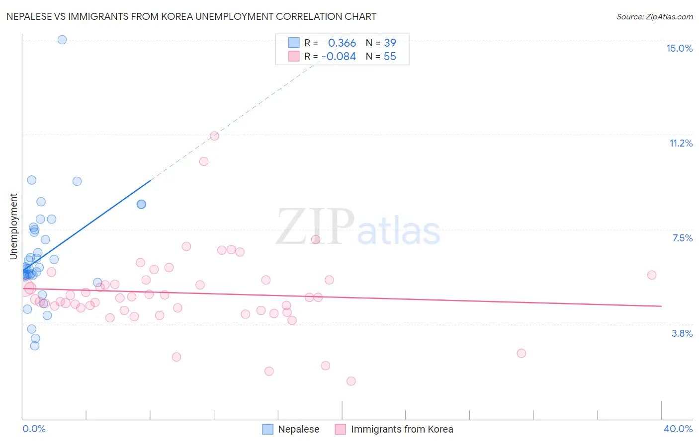 Nepalese vs Immigrants from Korea Unemployment