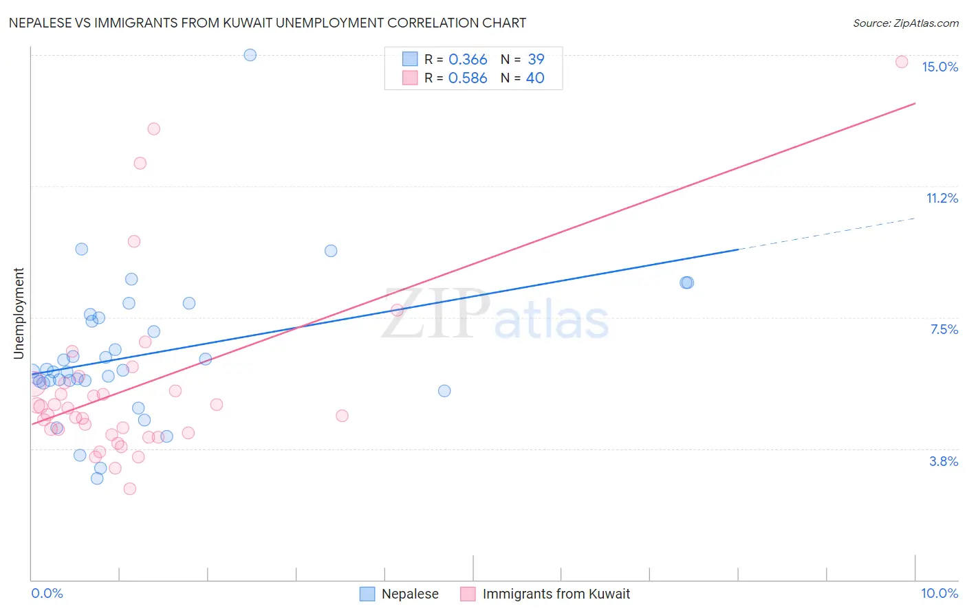 Nepalese vs Immigrants from Kuwait Unemployment