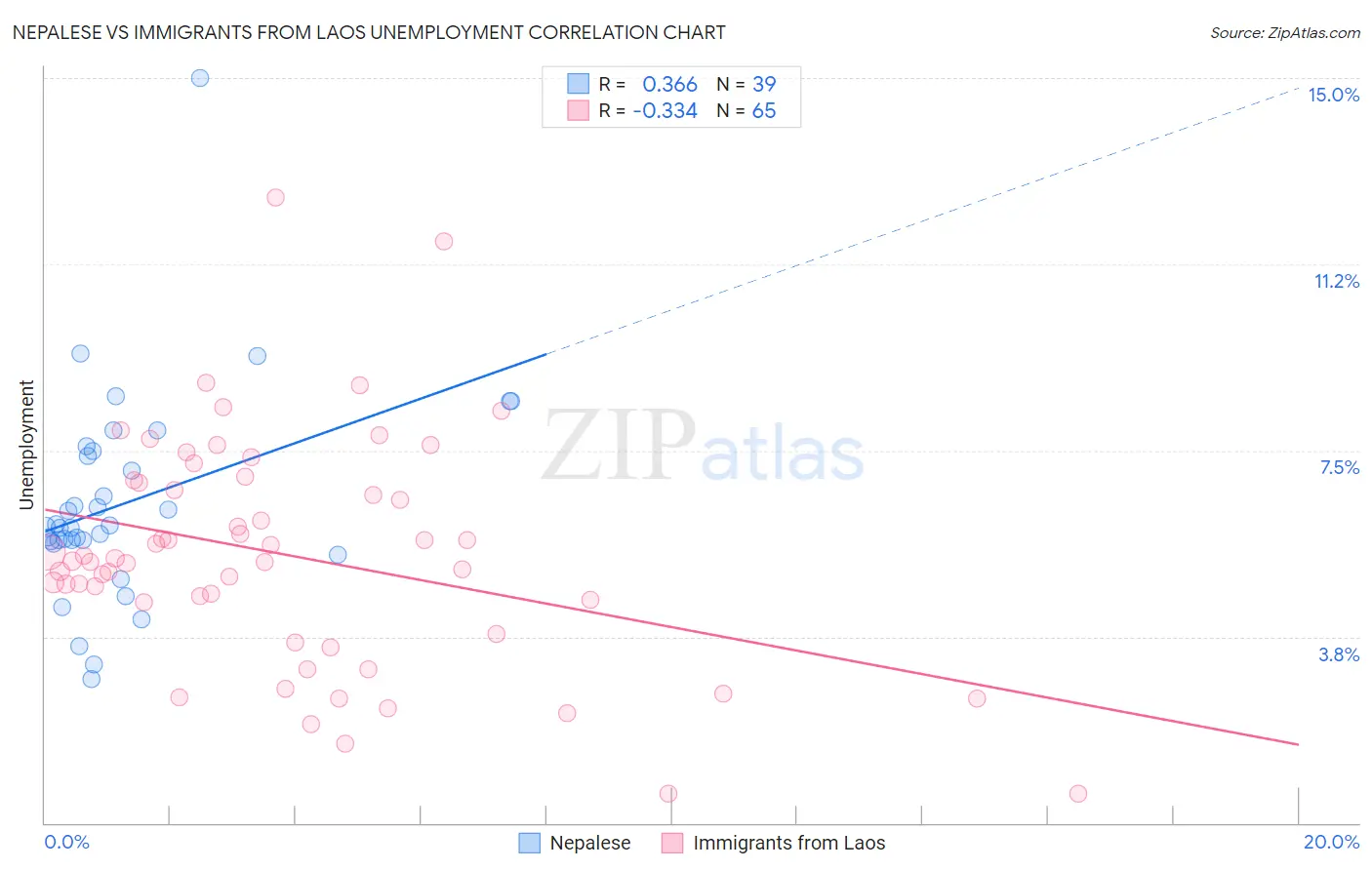 Nepalese vs Immigrants from Laos Unemployment
