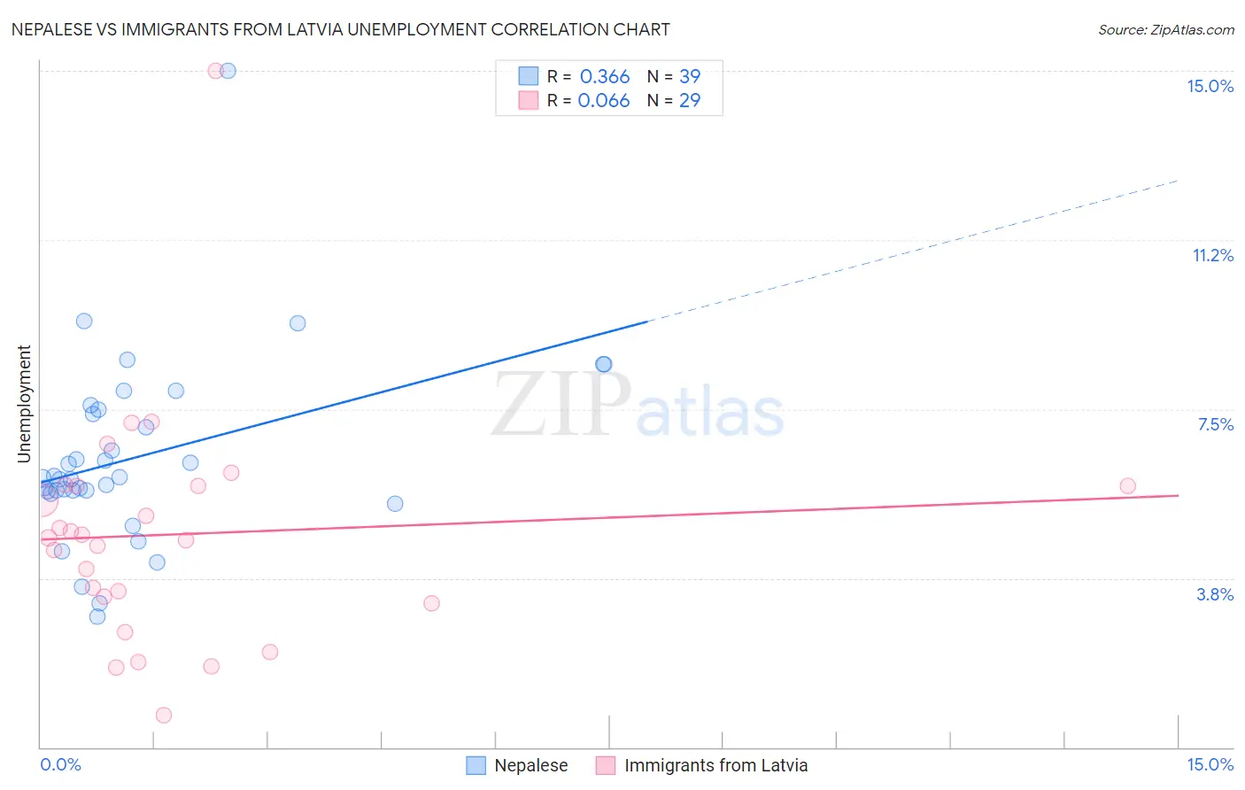 Nepalese vs Immigrants from Latvia Unemployment