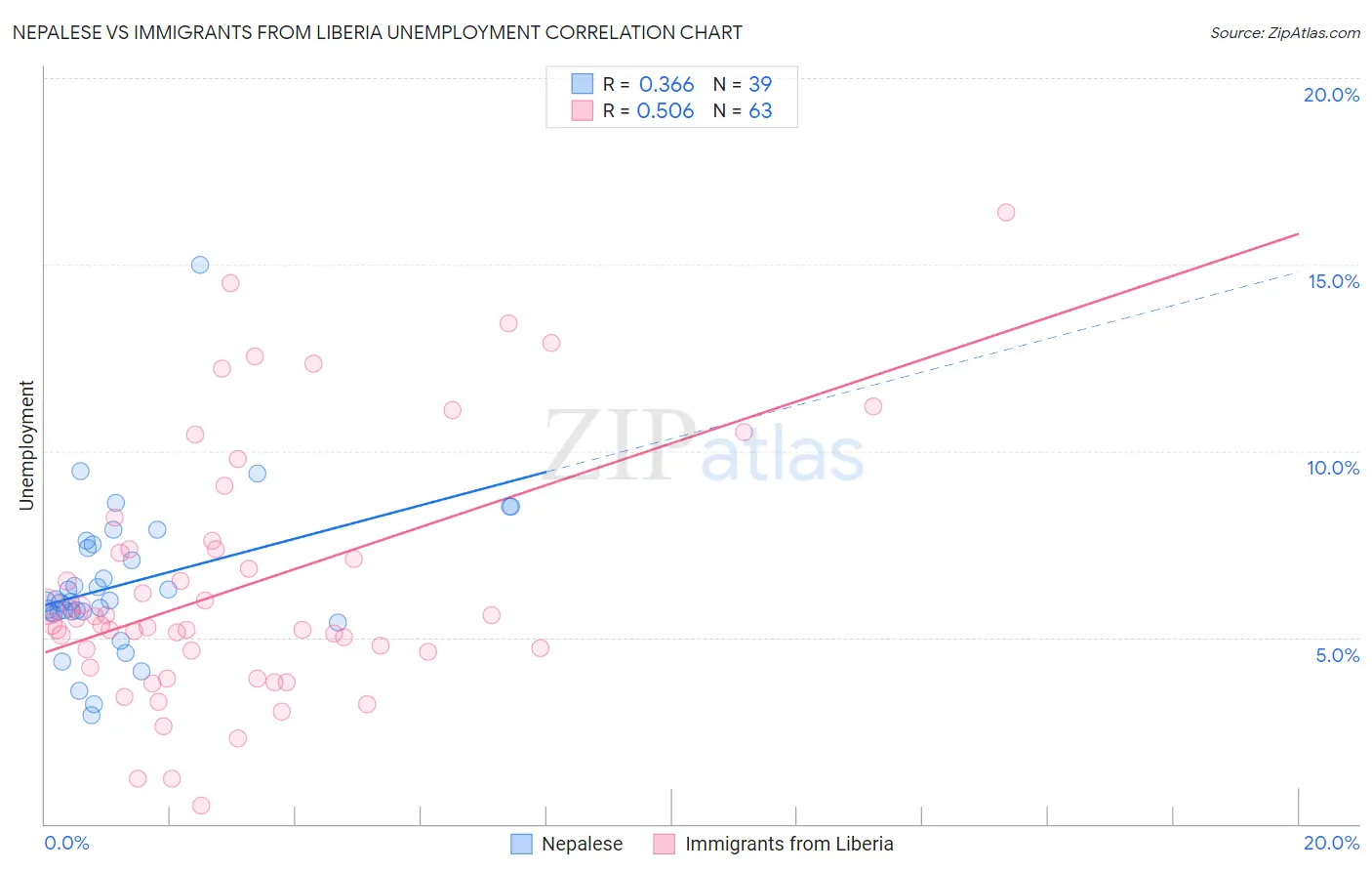 Nepalese vs Immigrants from Liberia Unemployment