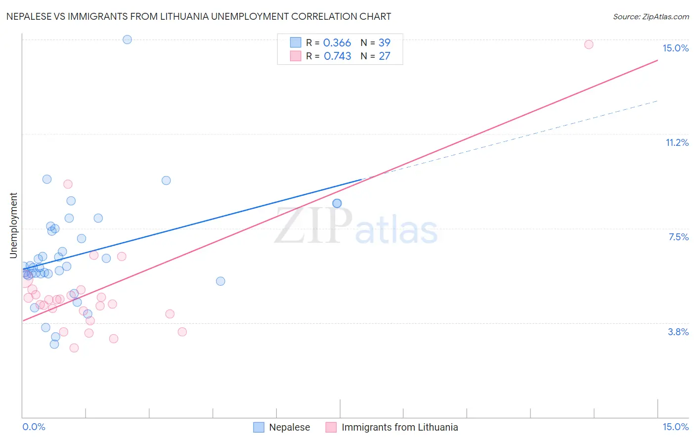 Nepalese vs Immigrants from Lithuania Unemployment