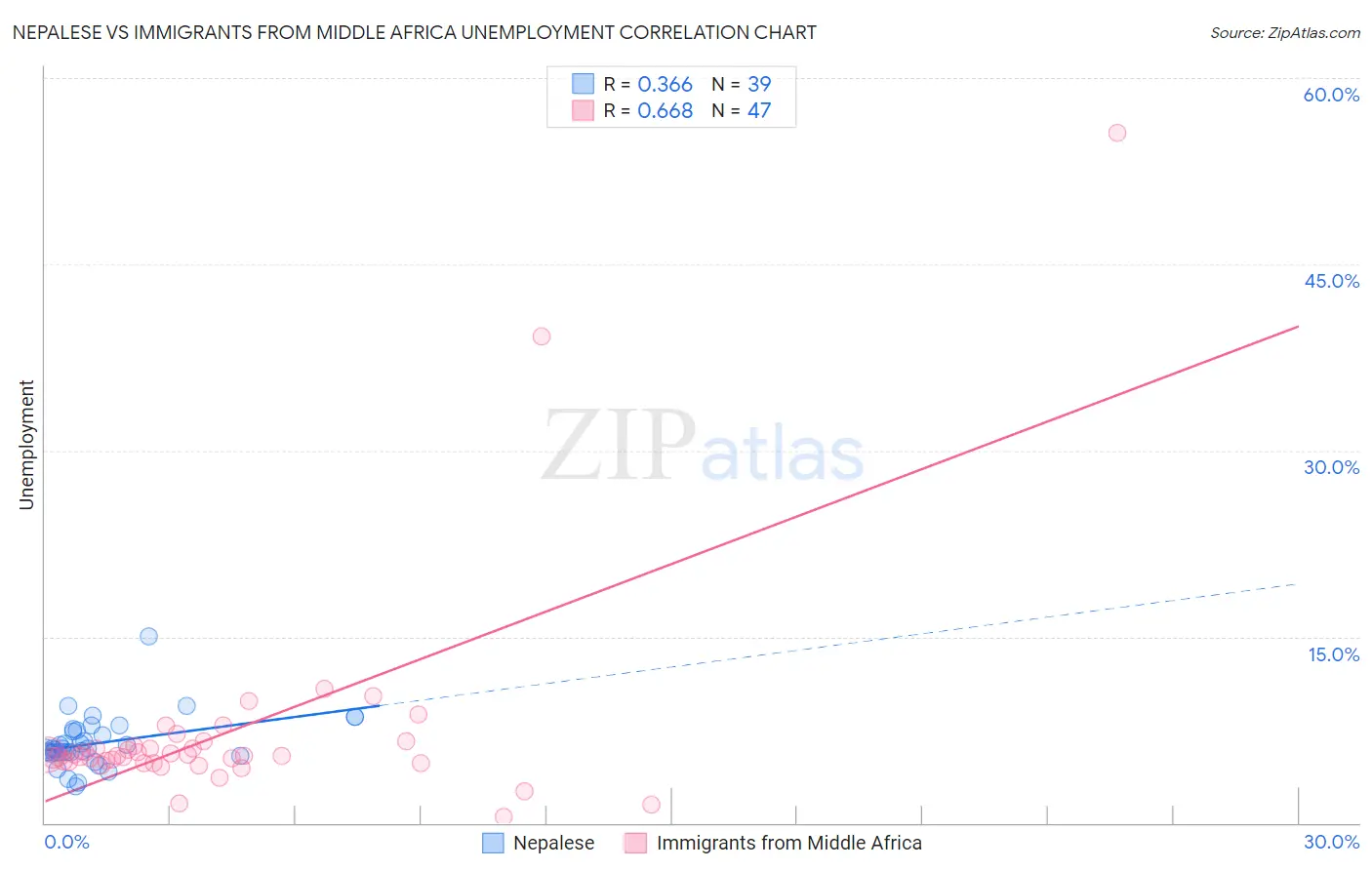Nepalese vs Immigrants from Middle Africa Unemployment