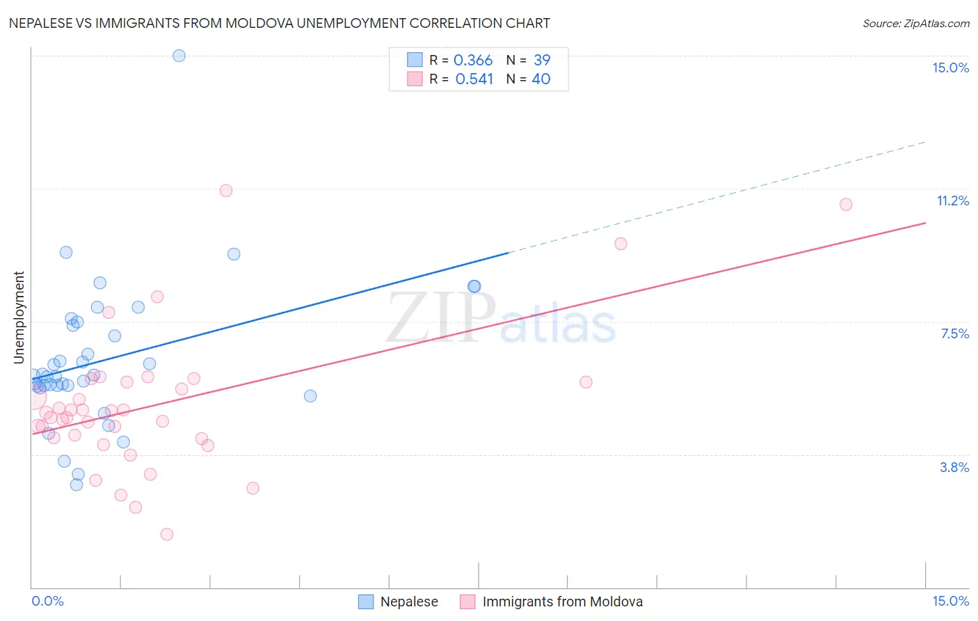 Nepalese vs Immigrants from Moldova Unemployment