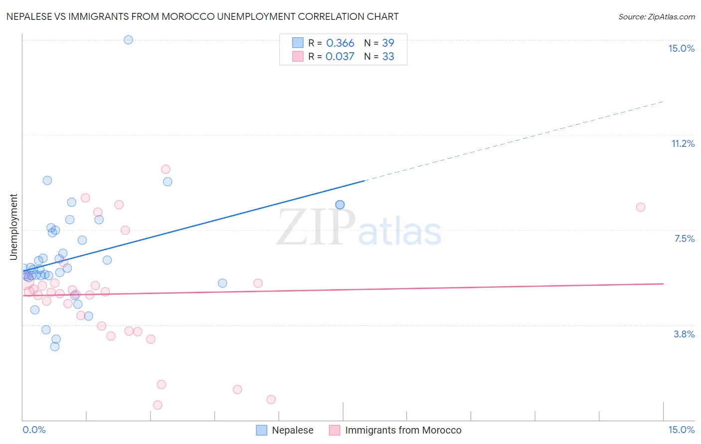 Nepalese vs Immigrants from Morocco Unemployment