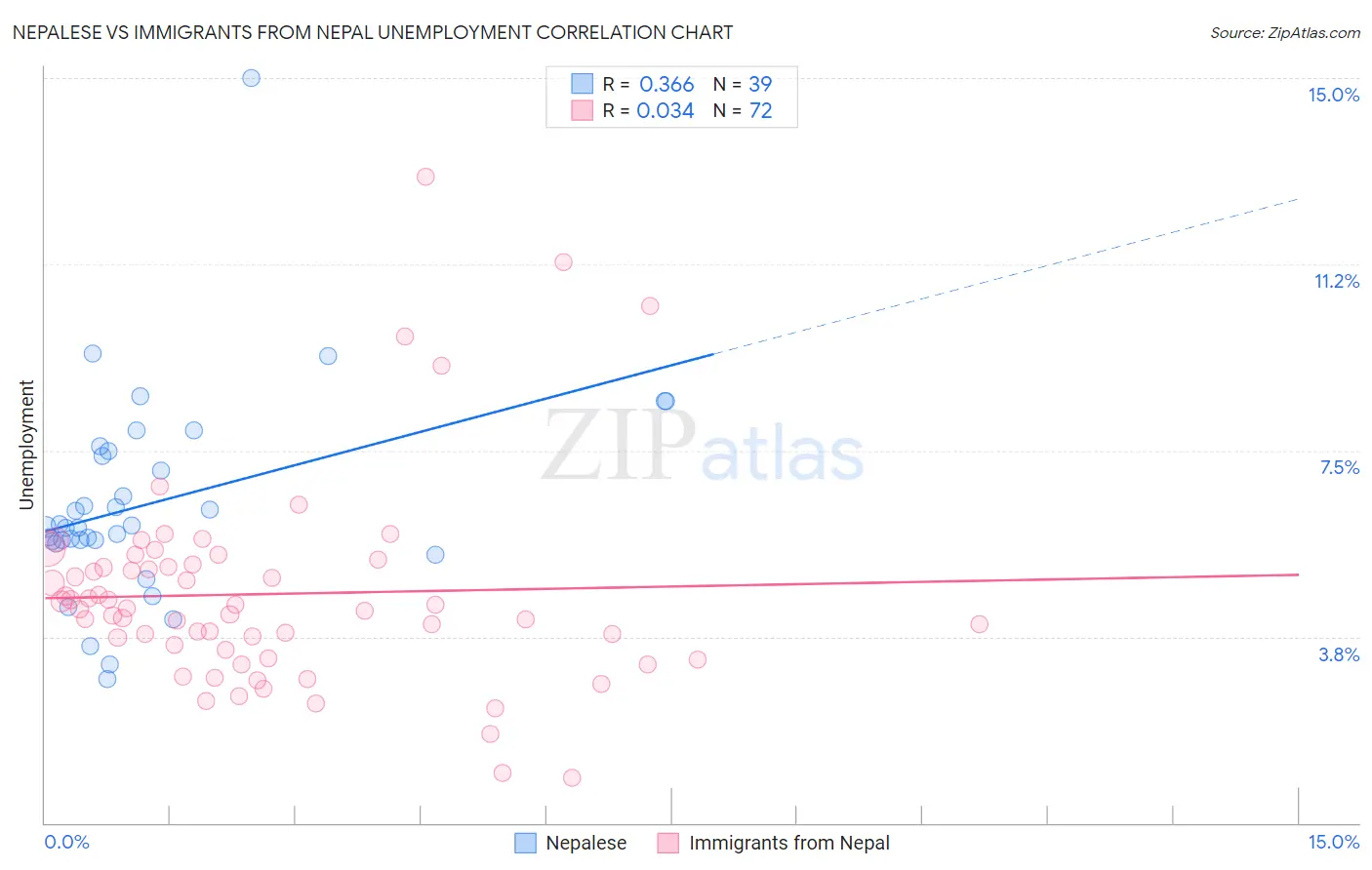 Nepalese vs Immigrants from Nepal Unemployment
