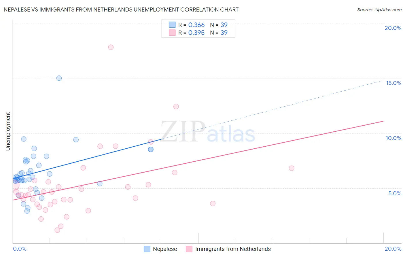 Nepalese vs Immigrants from Netherlands Unemployment