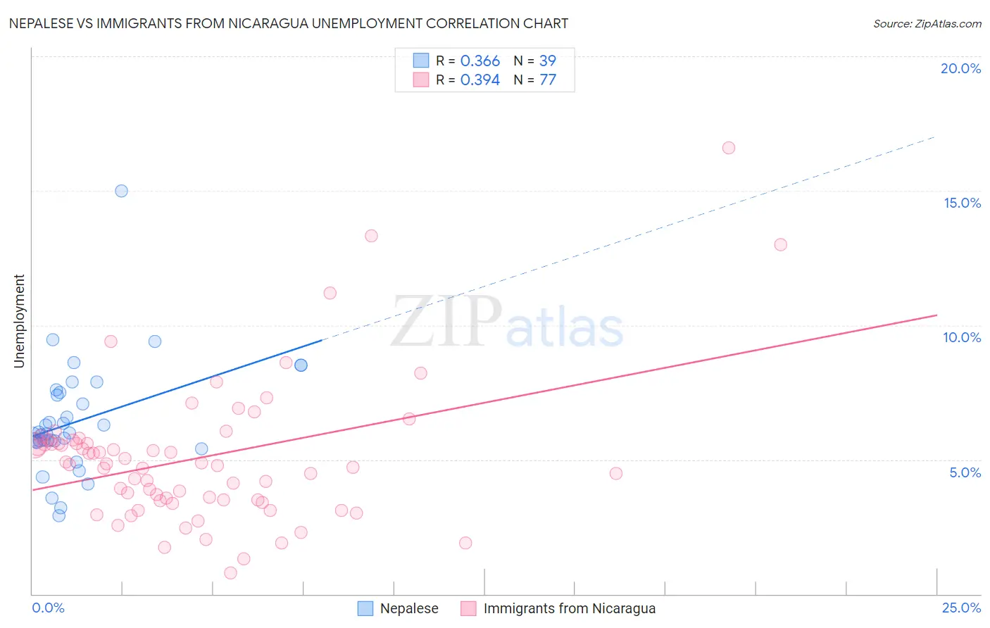 Nepalese vs Immigrants from Nicaragua Unemployment