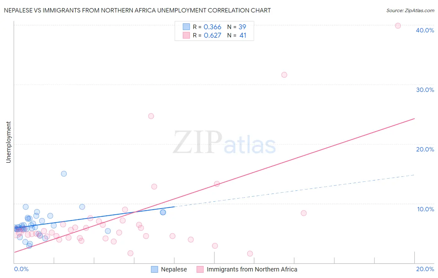 Nepalese vs Immigrants from Northern Africa Unemployment