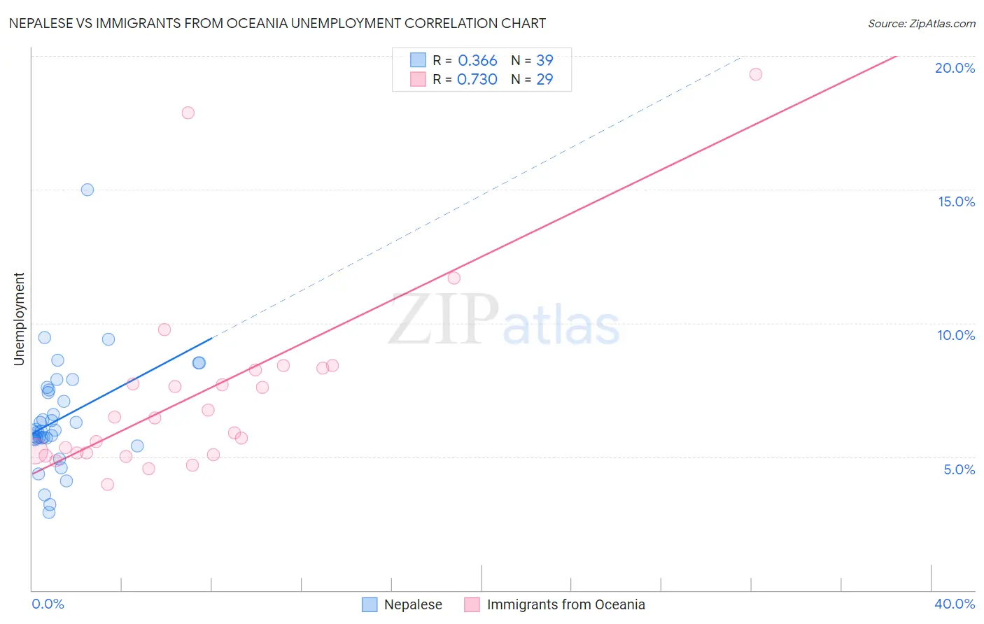 Nepalese vs Immigrants from Oceania Unemployment