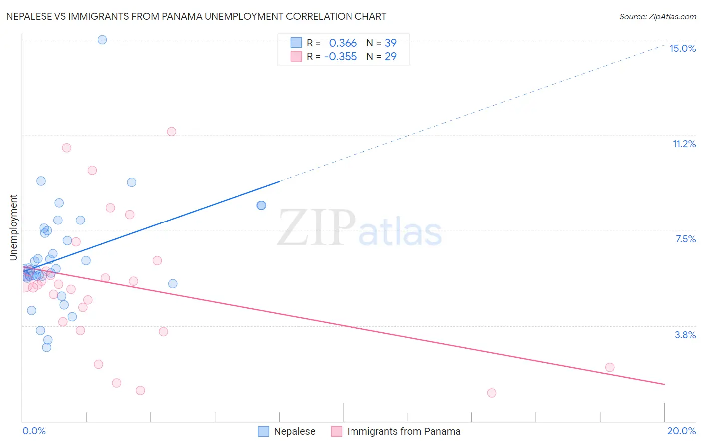 Nepalese vs Immigrants from Panama Unemployment