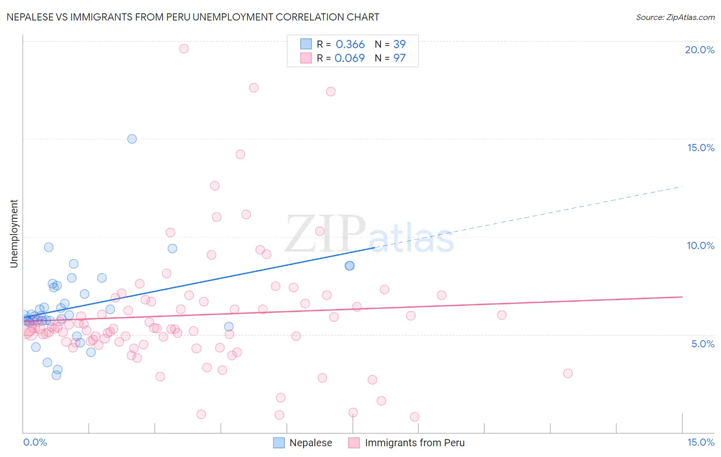 Nepalese vs Immigrants from Peru Unemployment