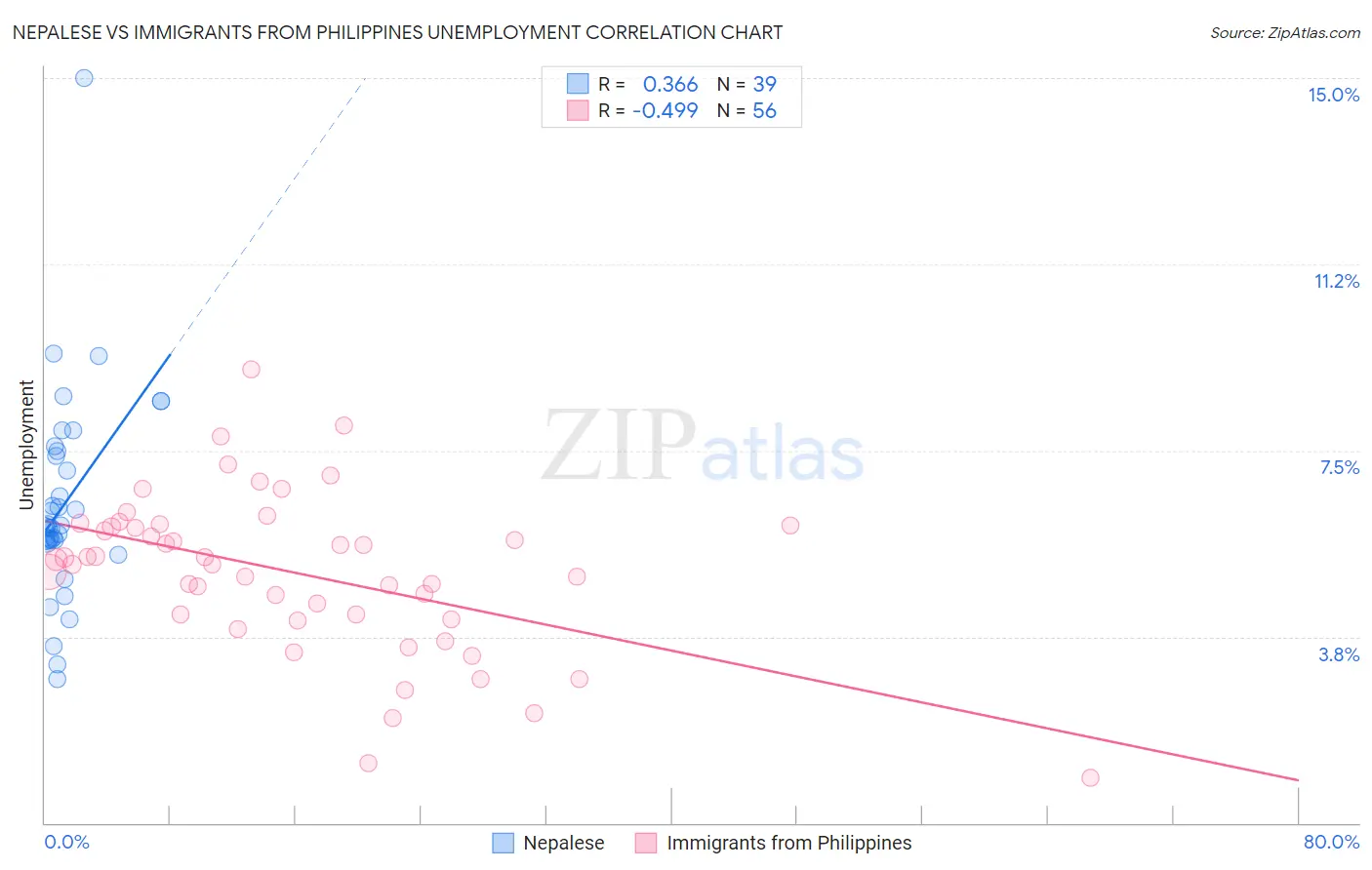Nepalese vs Immigrants from Philippines Unemployment