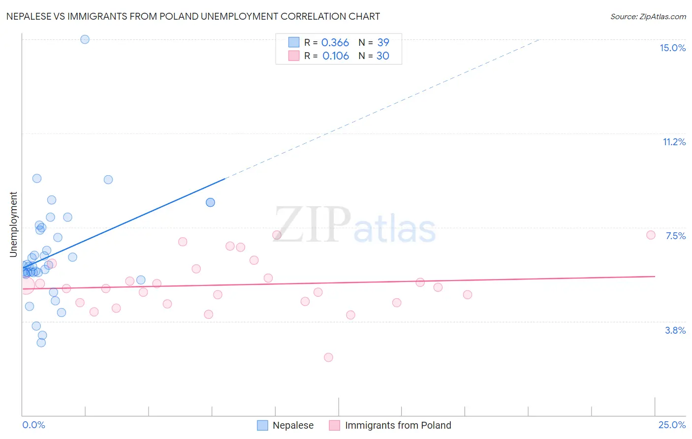 Nepalese vs Immigrants from Poland Unemployment
