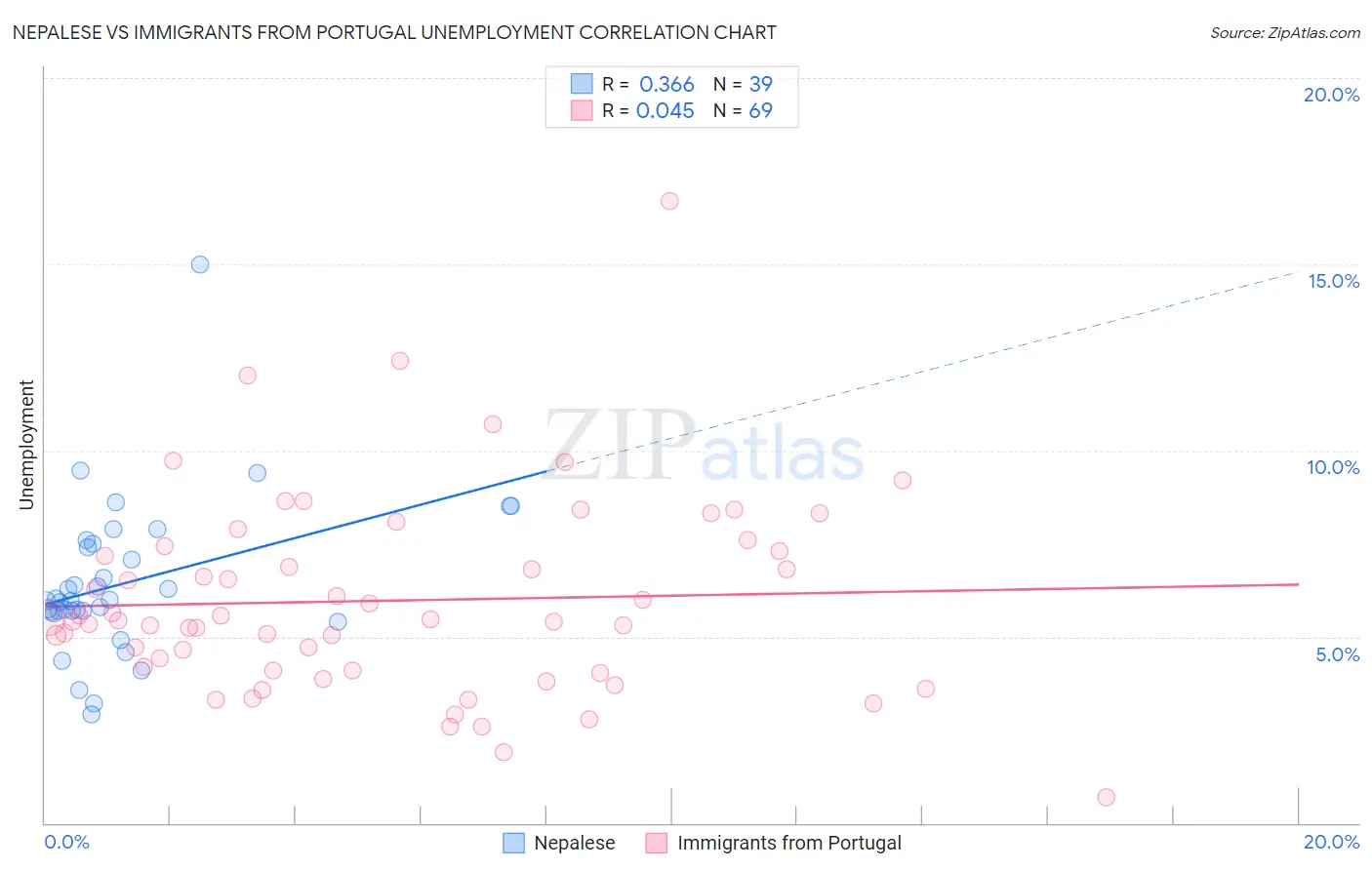 Nepalese vs Immigrants from Portugal Unemployment
