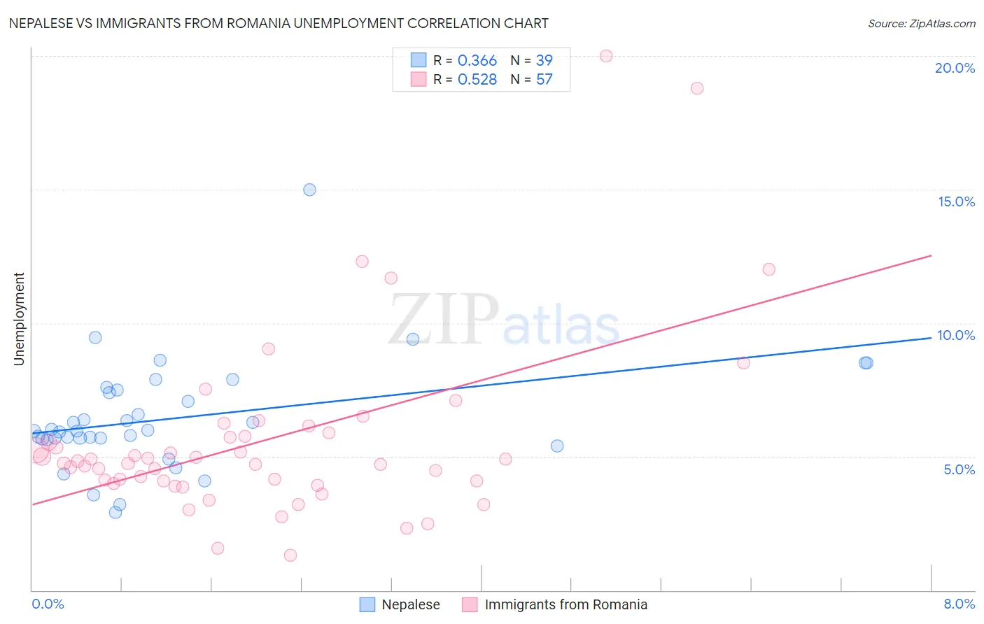 Nepalese vs Immigrants from Romania Unemployment