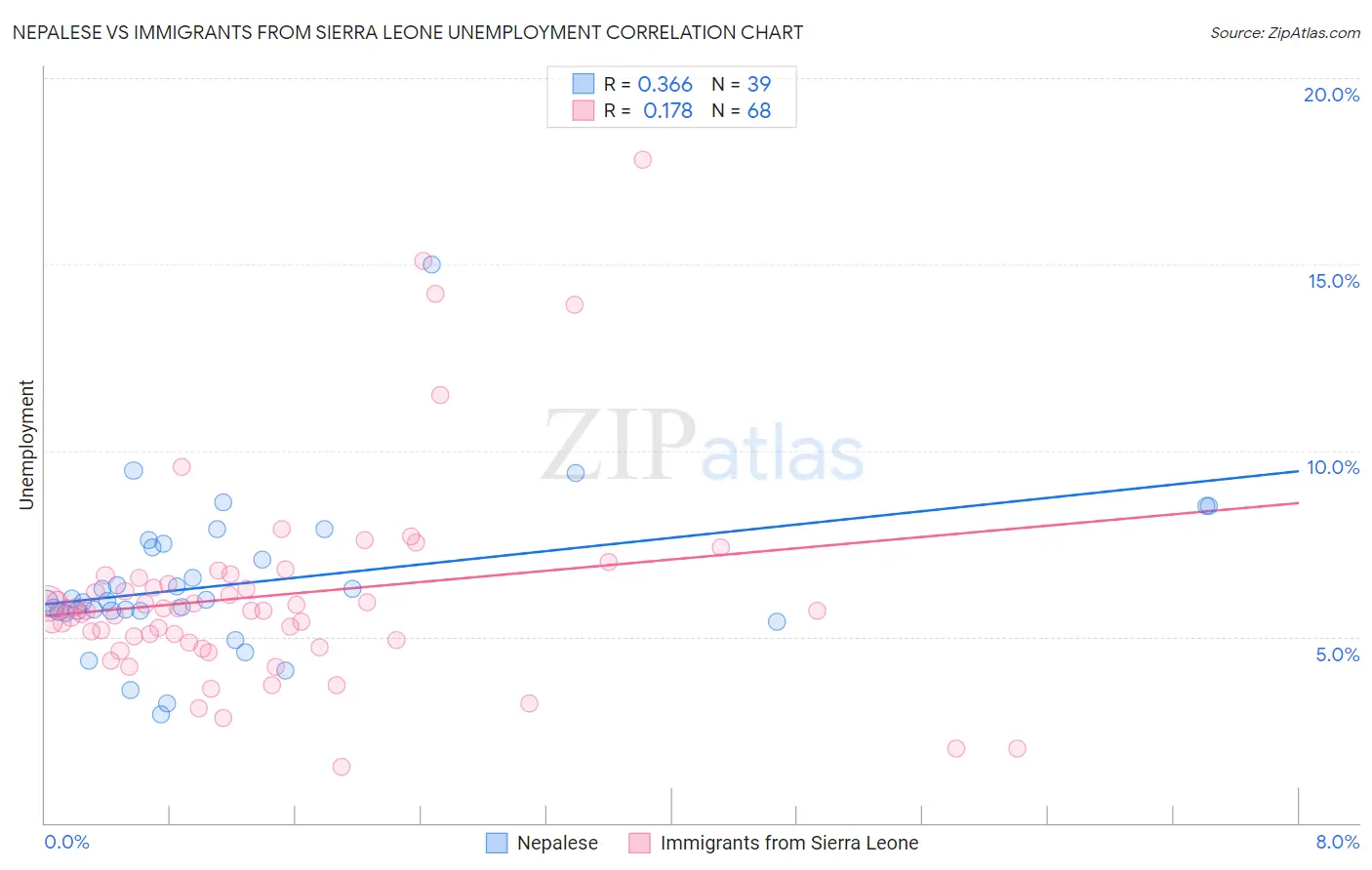 Nepalese vs Immigrants from Sierra Leone Unemployment