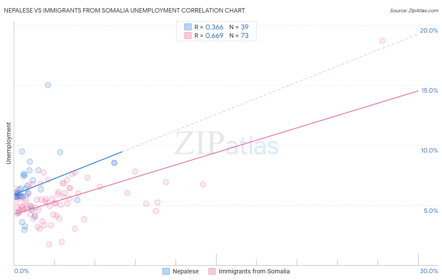 Nepalese vs Immigrants from Somalia Unemployment