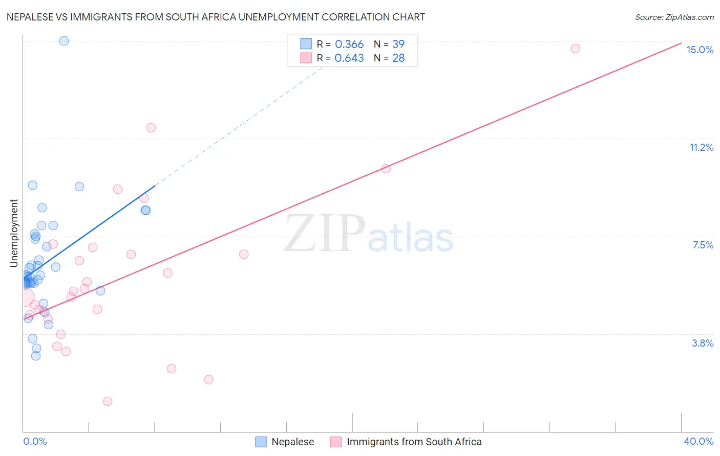 Nepalese vs Immigrants from South Africa Unemployment