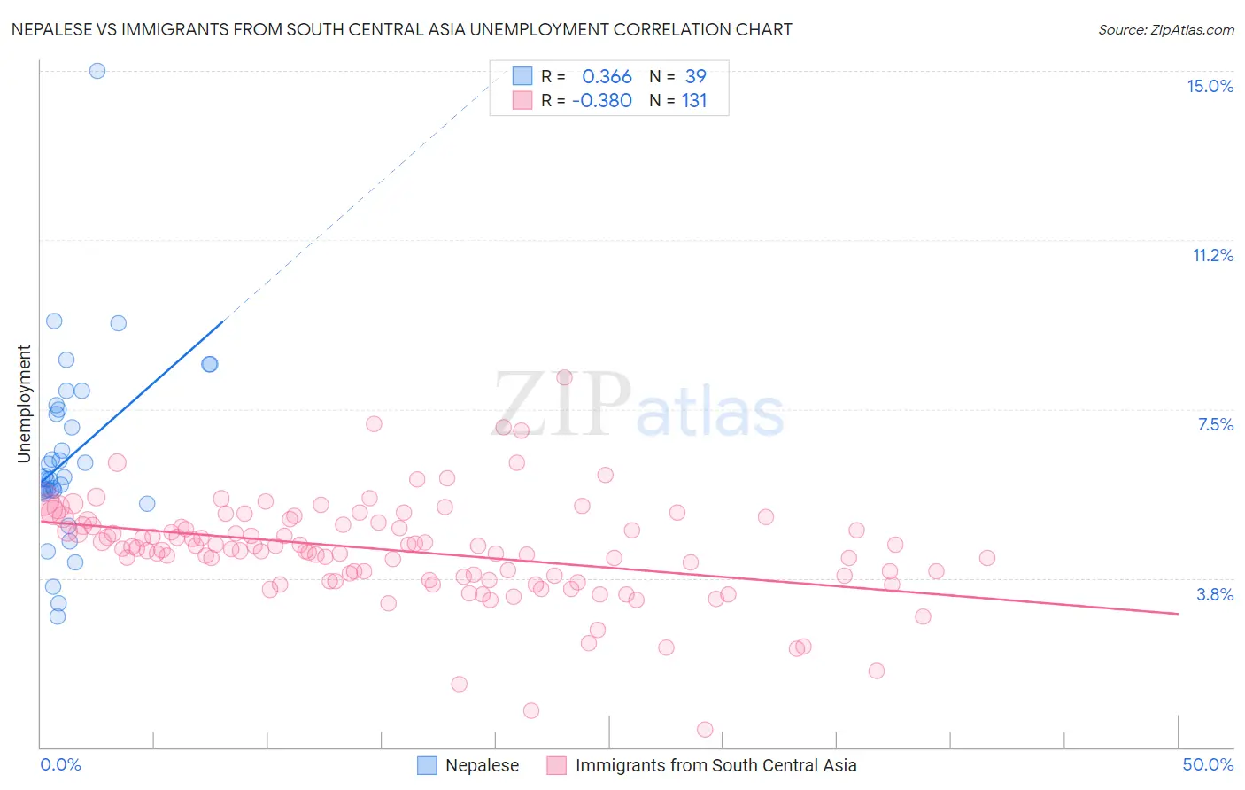 Nepalese vs Immigrants from South Central Asia Unemployment