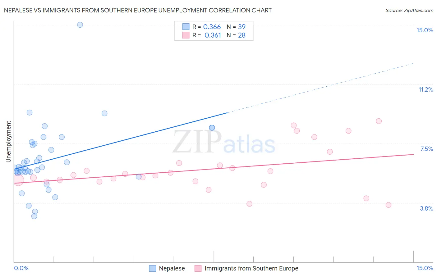 Nepalese vs Immigrants from Southern Europe Unemployment