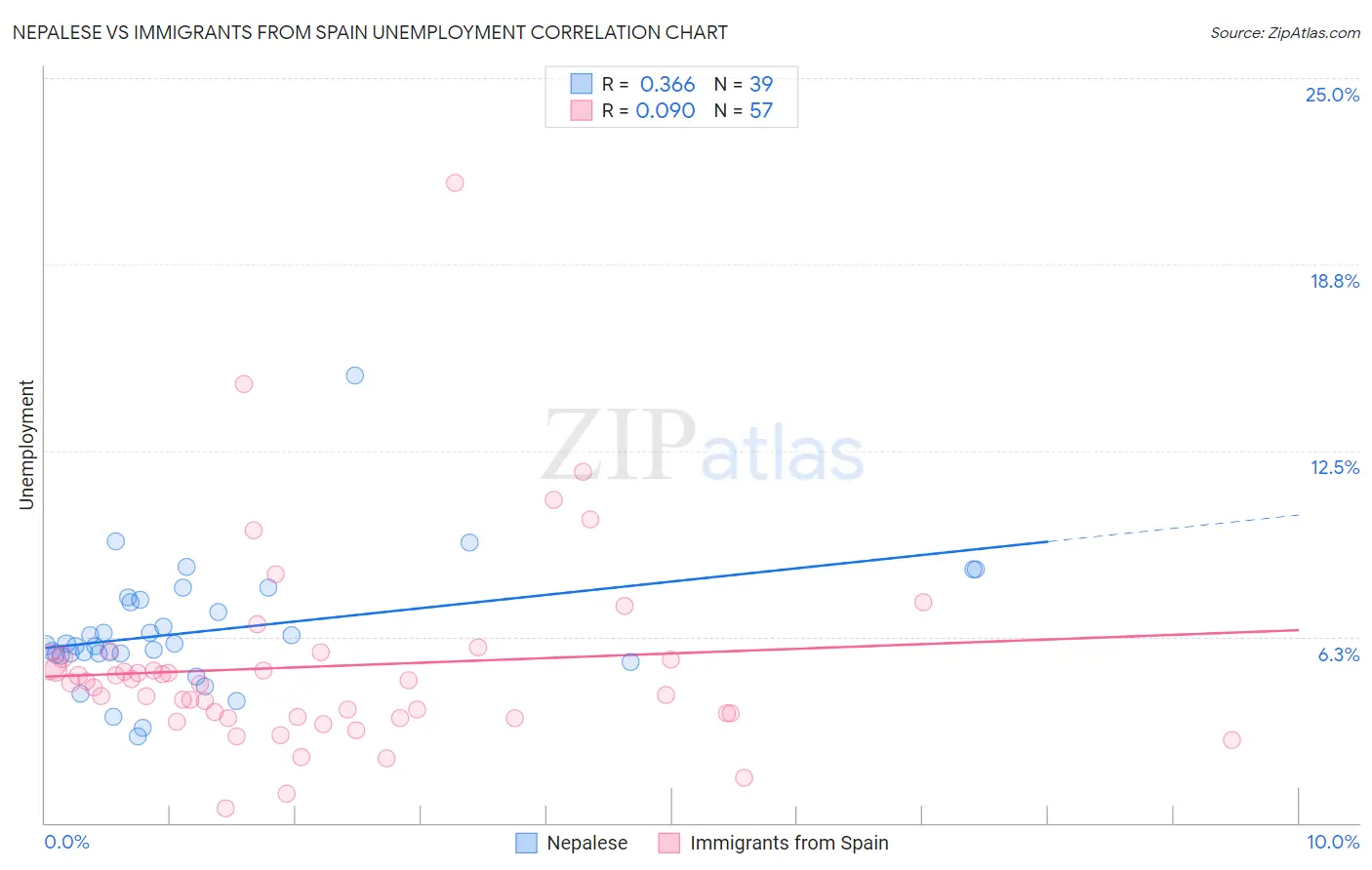 Nepalese vs Immigrants from Spain Unemployment