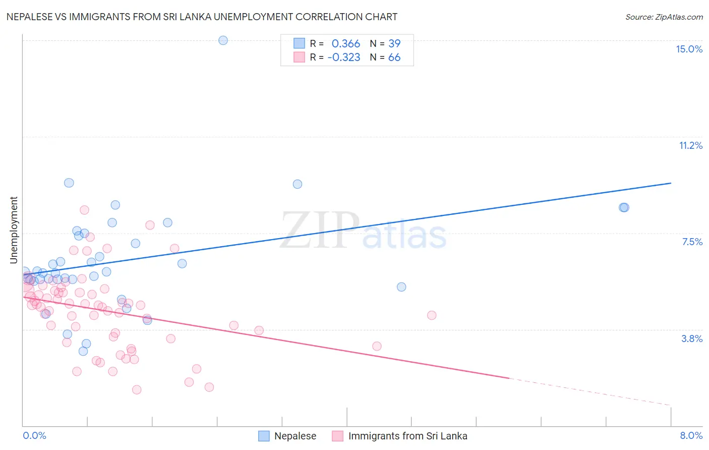 Nepalese vs Immigrants from Sri Lanka Unemployment
