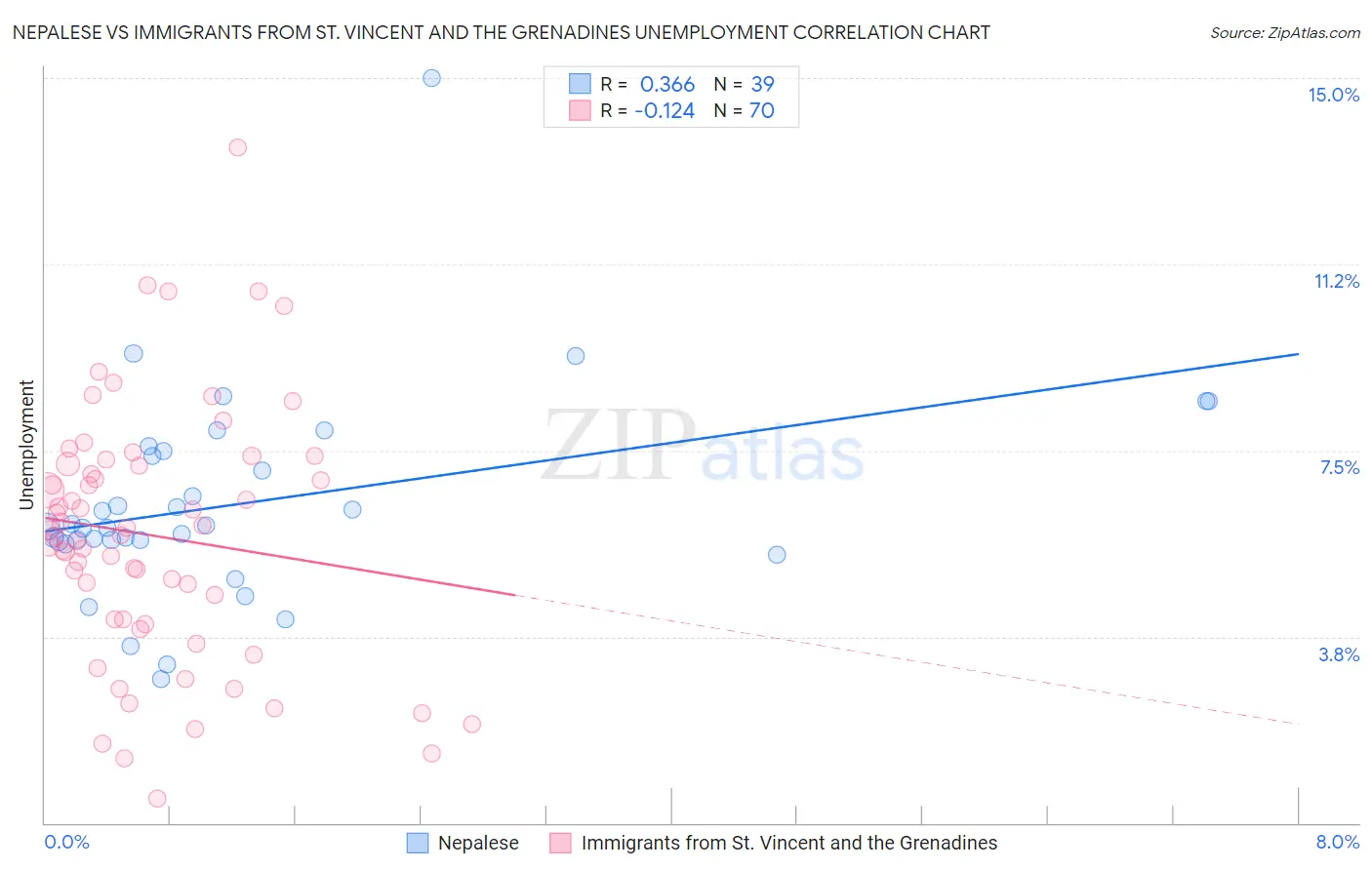 Nepalese vs Immigrants from St. Vincent and the Grenadines Unemployment