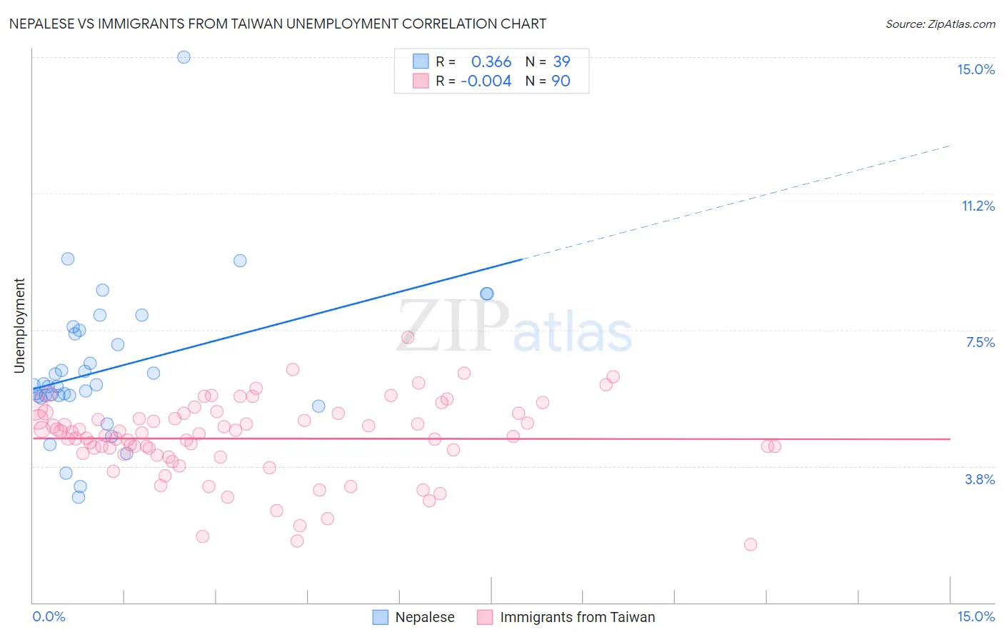 Nepalese vs Immigrants from Taiwan Unemployment
