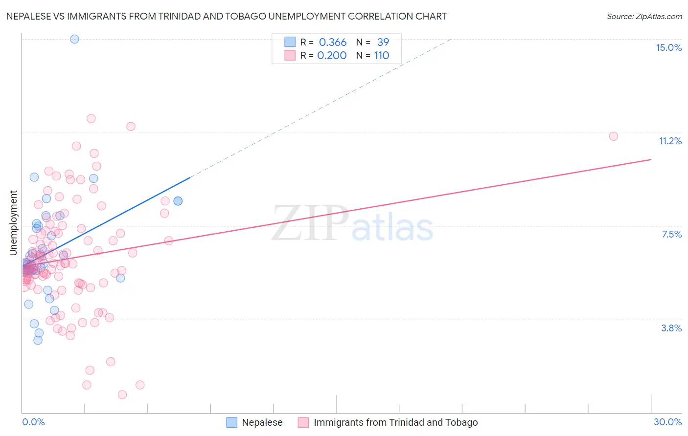 Nepalese vs Immigrants from Trinidad and Tobago Unemployment