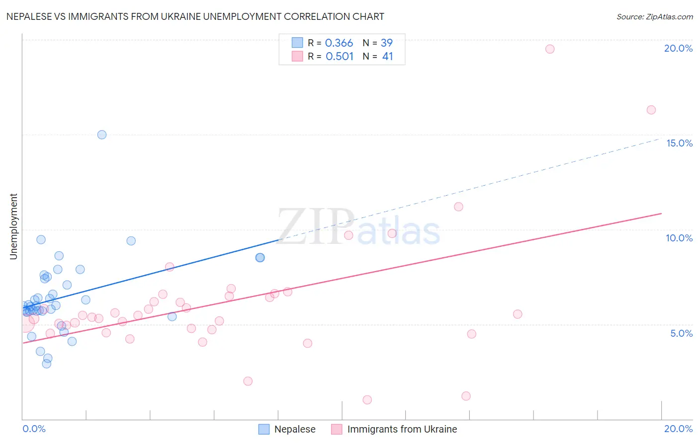 Nepalese vs Immigrants from Ukraine Unemployment