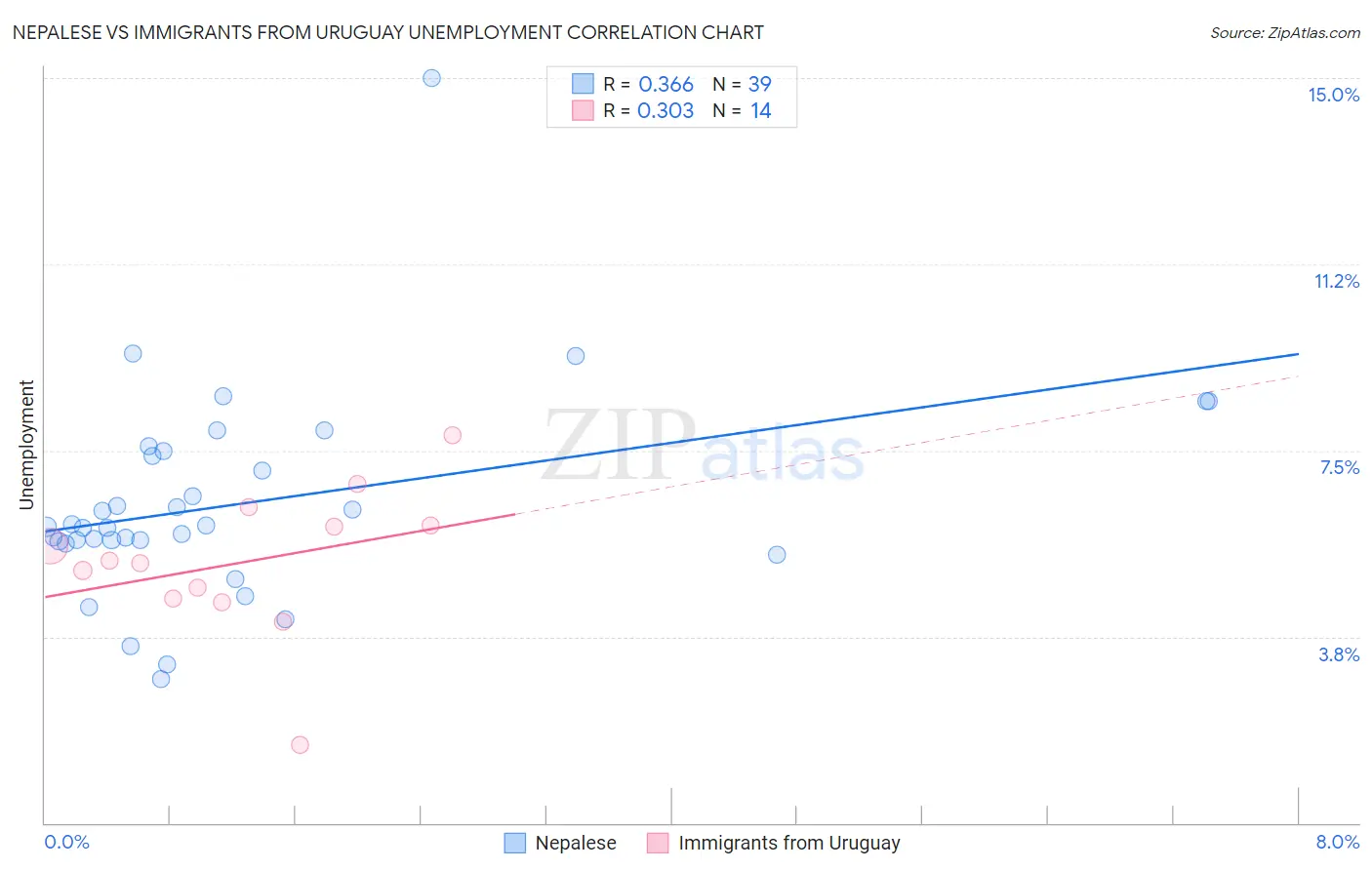 Nepalese vs Immigrants from Uruguay Unemployment