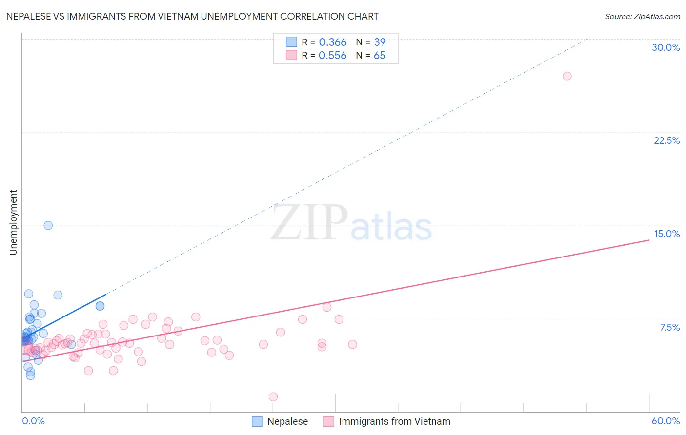 Nepalese vs Immigrants from Vietnam Unemployment