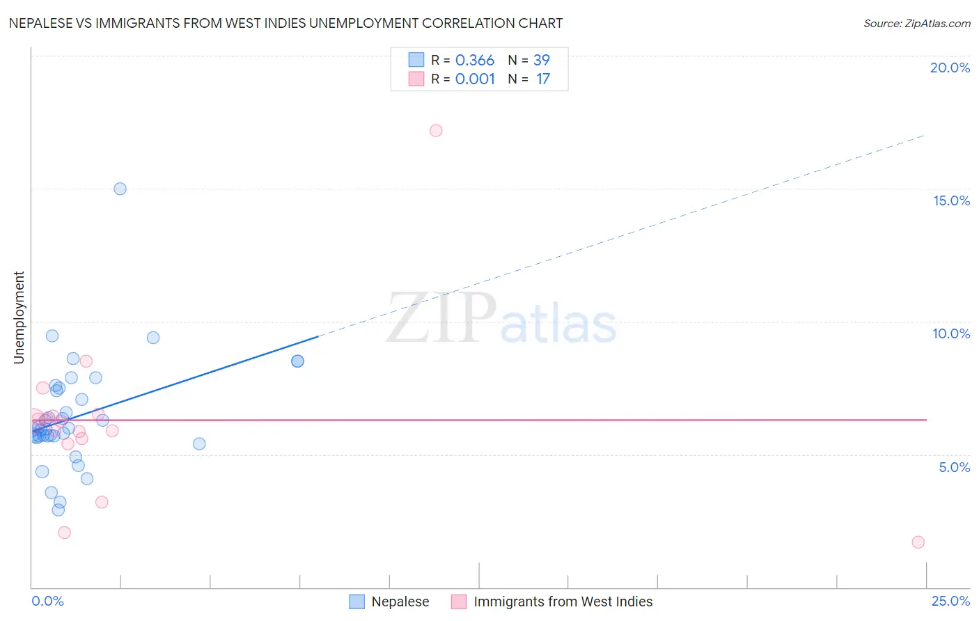 Nepalese vs Immigrants from West Indies Unemployment