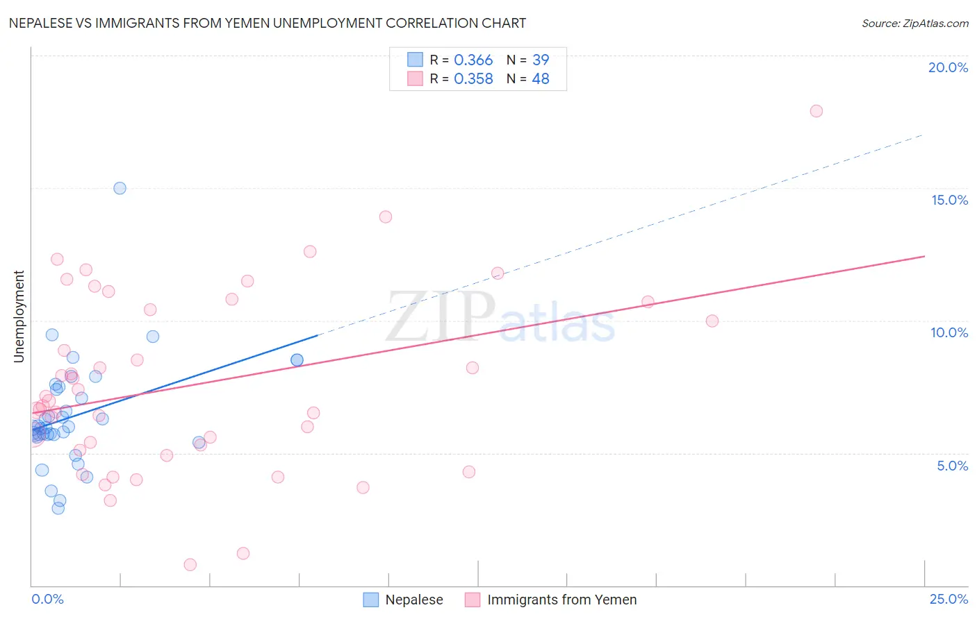 Nepalese vs Immigrants from Yemen Unemployment