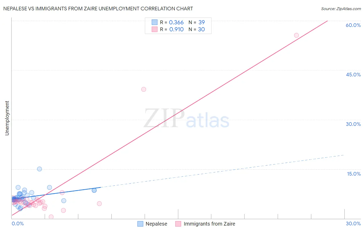 Nepalese vs Immigrants from Zaire Unemployment