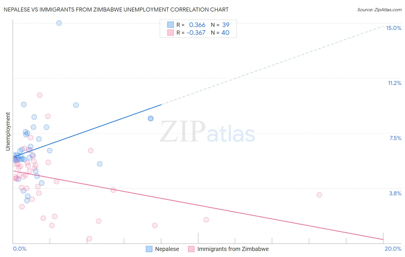 Nepalese vs Immigrants from Zimbabwe Unemployment