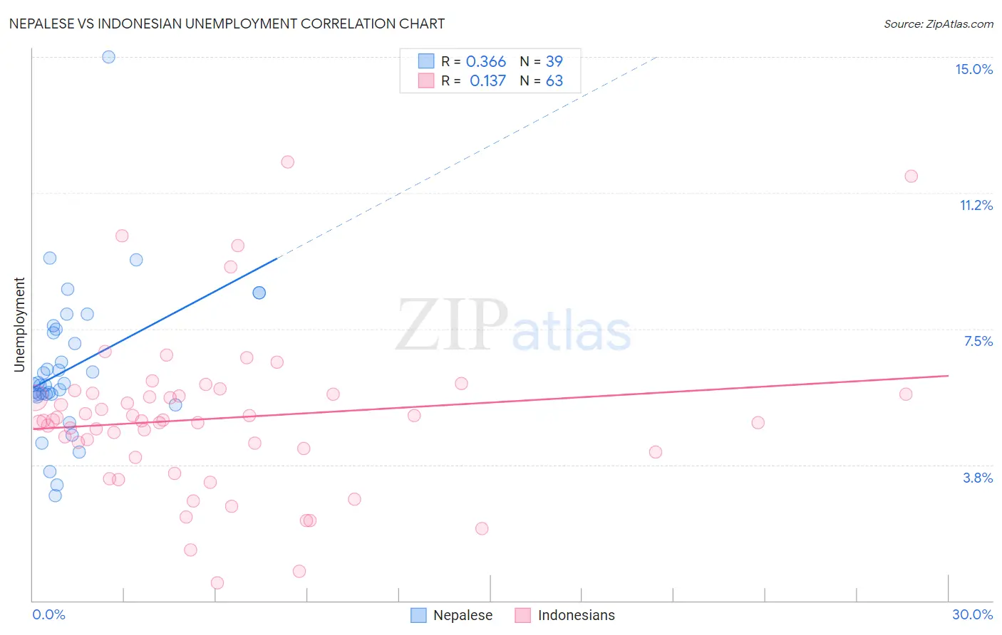 Nepalese vs Indonesian Unemployment