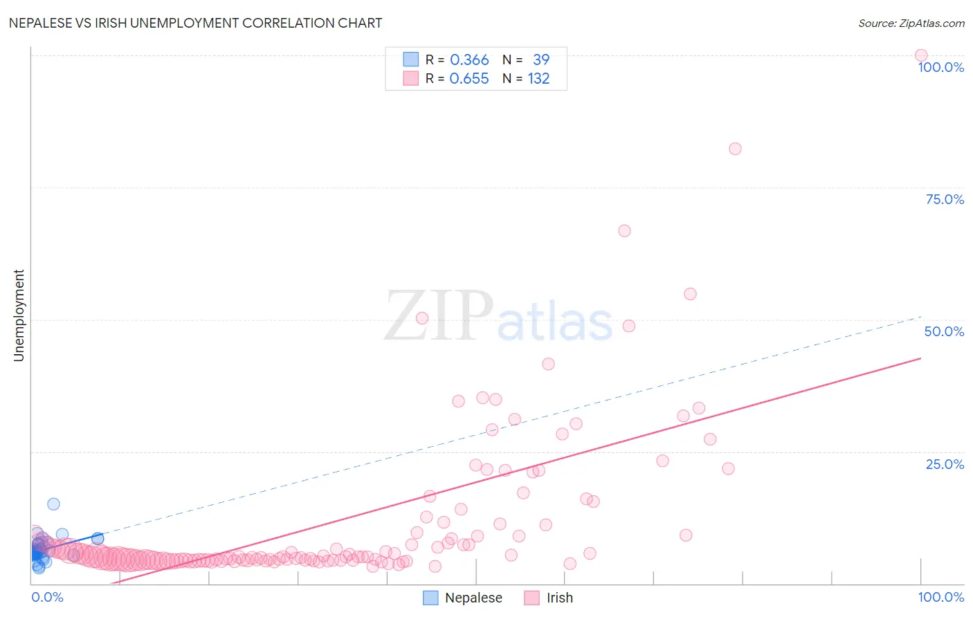 Nepalese vs Irish Unemployment